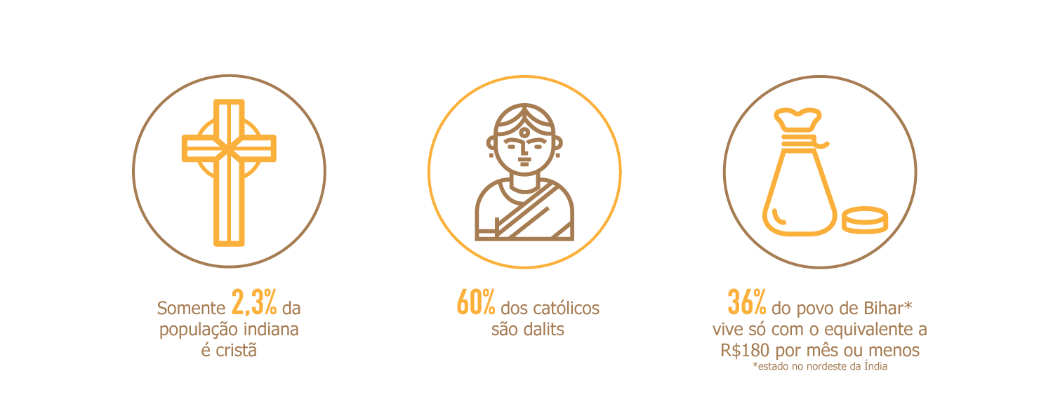 Dados Índia Gráfico - dados Índia