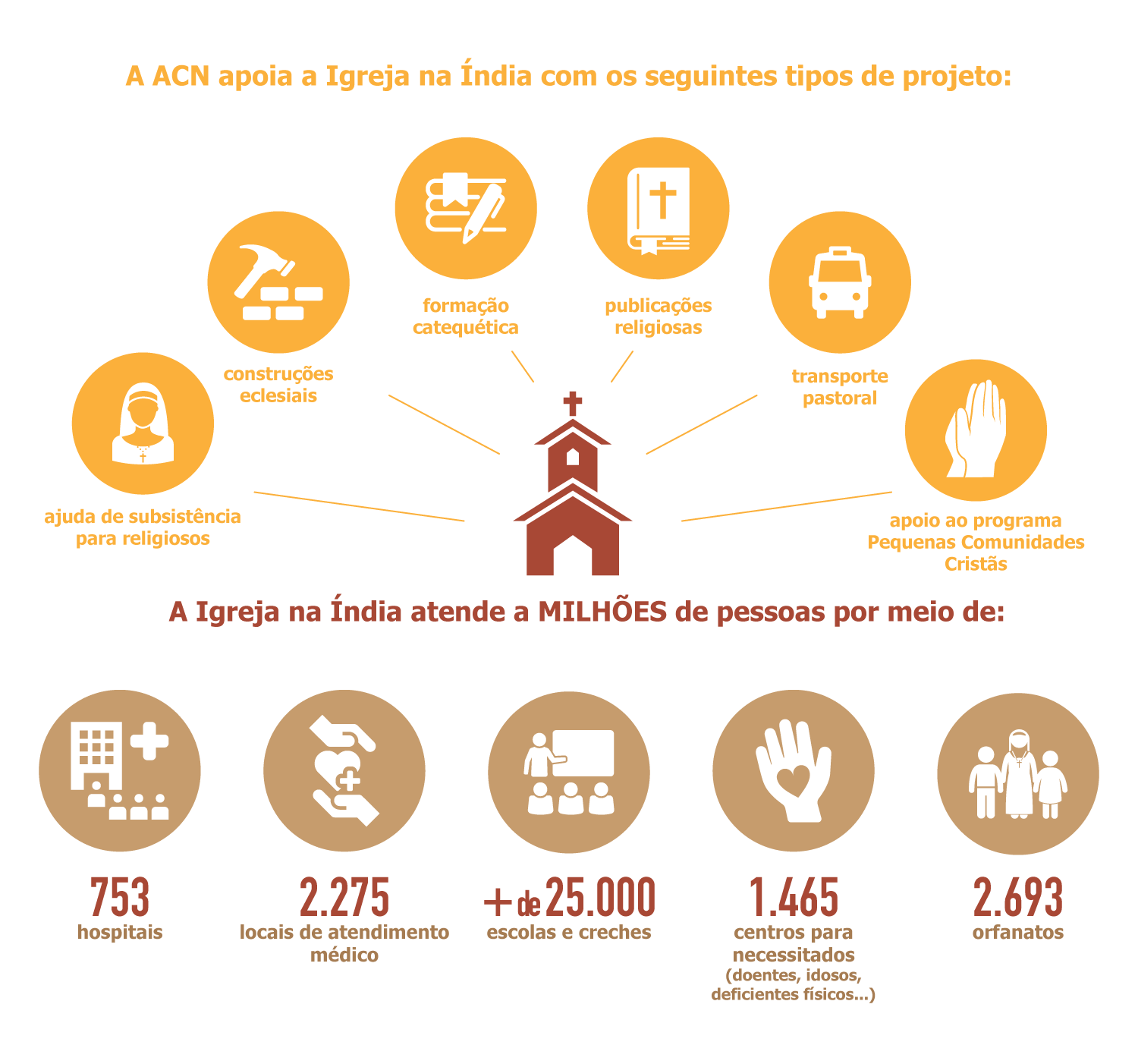 Dados – Igreja na Índia Dados - Igreja na Índia